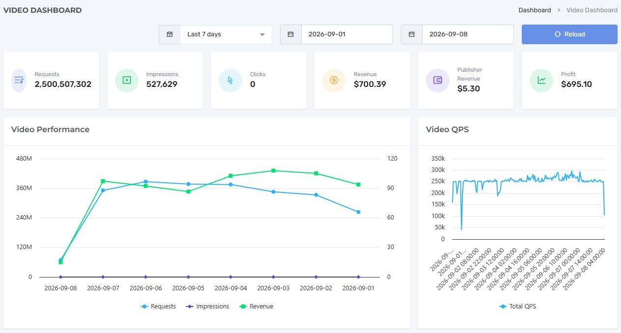 Nexus Video dashboard showing six traffic and revenue indicators, a performance chart and a total QPS chart.